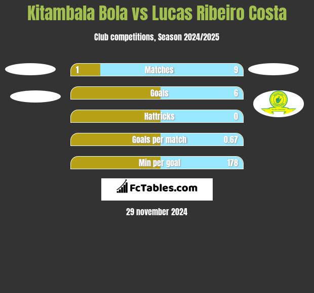 Kitambala Bola vs Lucas Ribeiro Costa h2h player stats