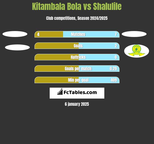 Kitambala Bola vs Shalulile h2h player stats