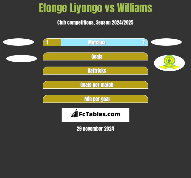 Efonge Liyongo vs Williams h2h player stats