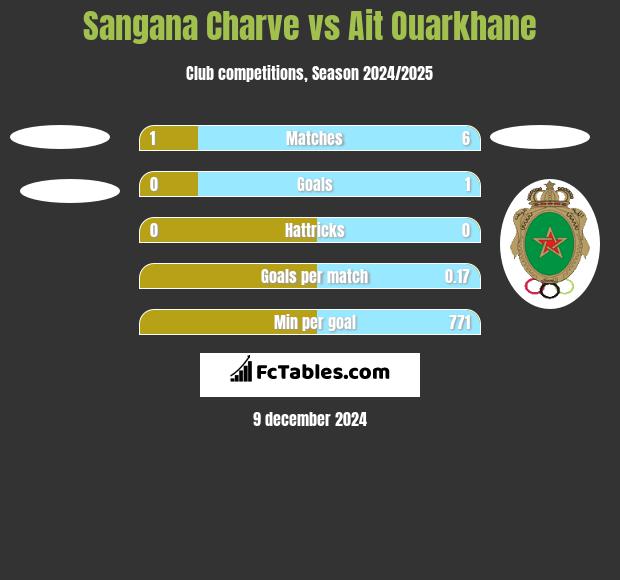 Sangana Charve vs Ait Ouarkhane h2h player stats