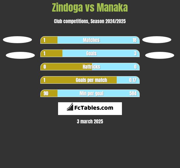 Zindoga vs Manaka h2h player stats