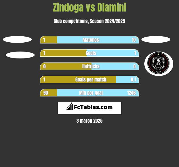 Zindoga vs Dlamini h2h player stats