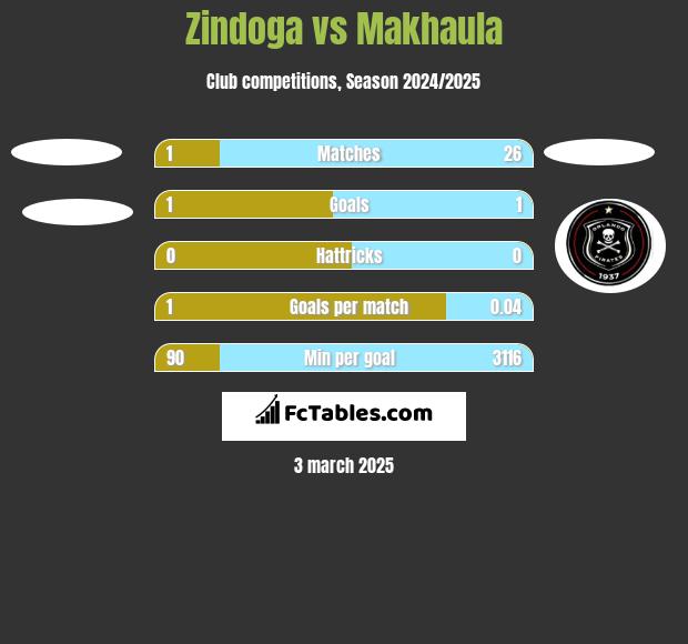 Zindoga vs Makhaula h2h player stats