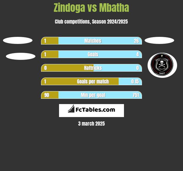 Zindoga vs Mbatha h2h player stats