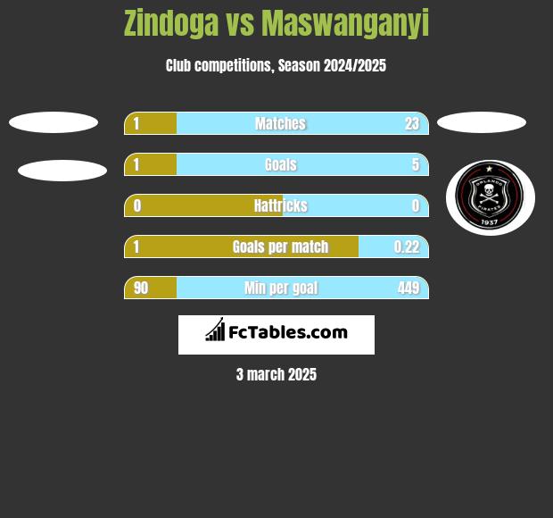 Zindoga vs Maswanganyi h2h player stats