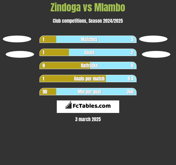 Zindoga vs Mlambo h2h player stats