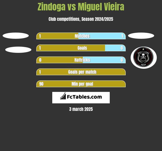 Zindoga vs Miguel Vieira h2h player stats