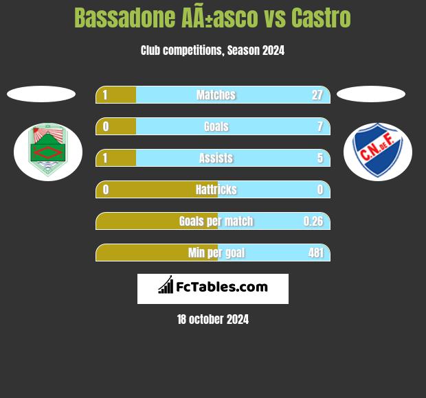 Bassadone AÃ±asco vs Castro h2h player stats