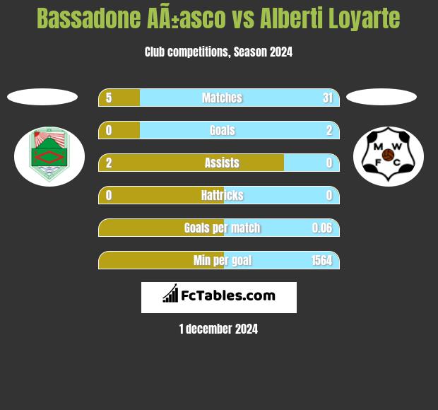 Bassadone AÃ±asco vs Alberti Loyarte h2h player stats