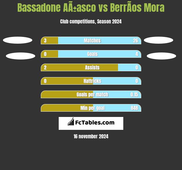 Bassadone AÃ±asco vs BerrÃ­os Mora h2h player stats