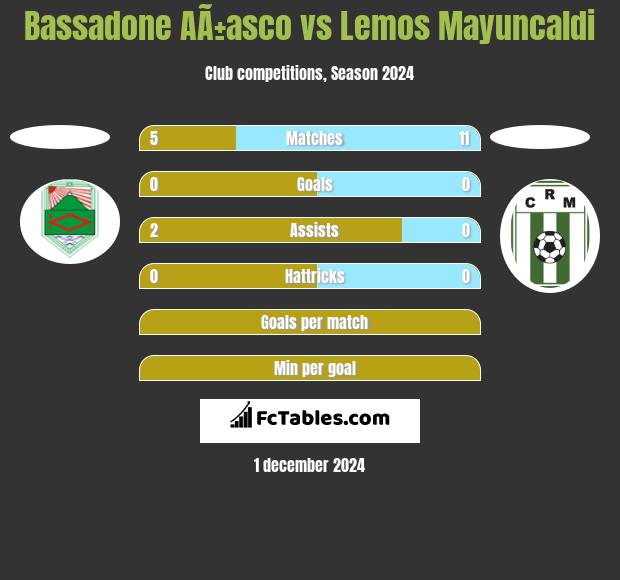 Bassadone AÃ±asco vs Lemos Mayuncaldi h2h player stats