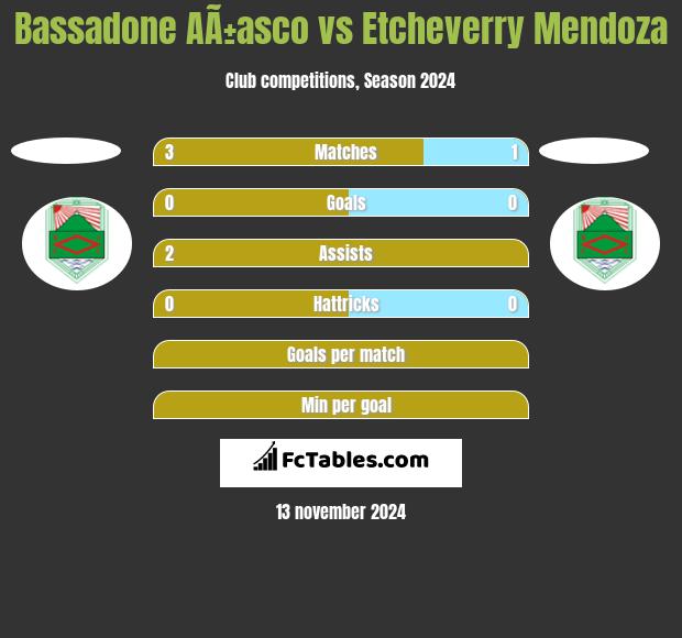 Bassadone AÃ±asco vs Etcheverry Mendoza h2h player stats