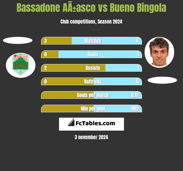 Bassadone AÃ±asco vs Bueno Bingola h2h player stats