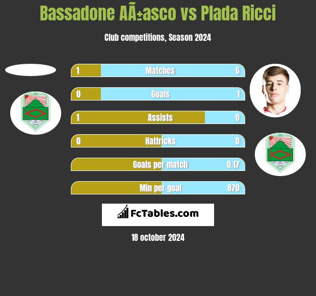 Bassadone AÃ±asco vs Plada Ricci h2h player stats