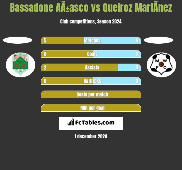 Bassadone AÃ±asco vs Queiroz MartÃ­nez h2h player stats