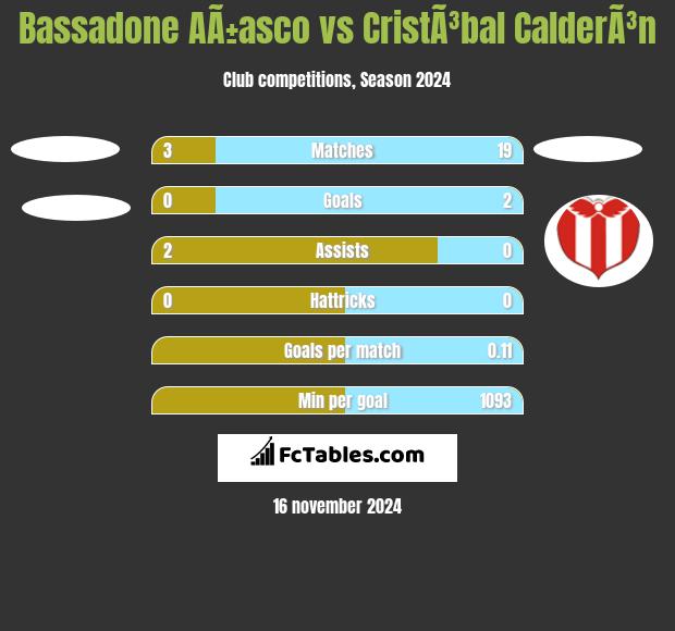 Bassadone AÃ±asco vs CristÃ³bal CalderÃ³n h2h player stats