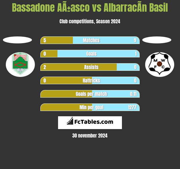 Bassadone AÃ±asco vs AlbarracÃ­n Basil h2h player stats