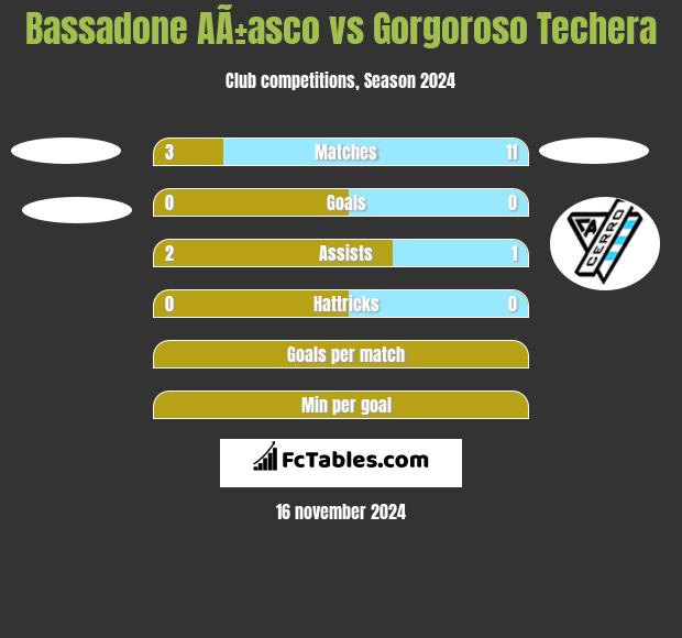 Bassadone AÃ±asco vs Gorgoroso Techera h2h player stats