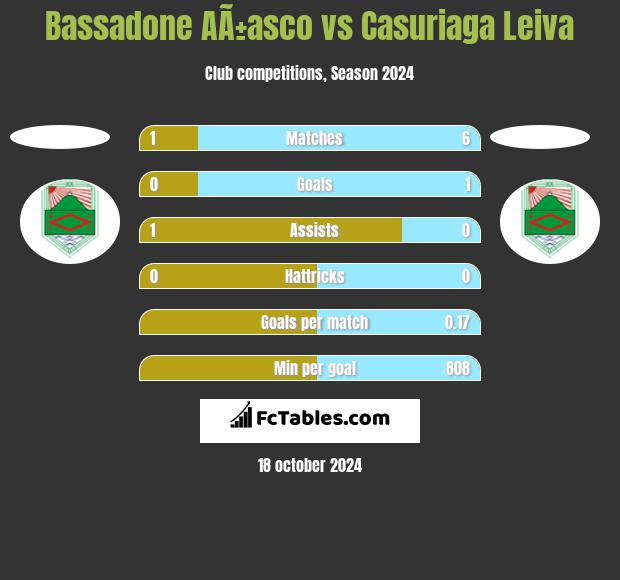 Bassadone AÃ±asco vs Casuriaga Leiva h2h player stats