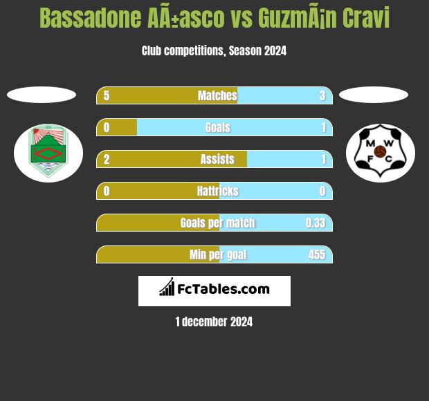 Bassadone AÃ±asco vs GuzmÃ¡n Cravi h2h player stats