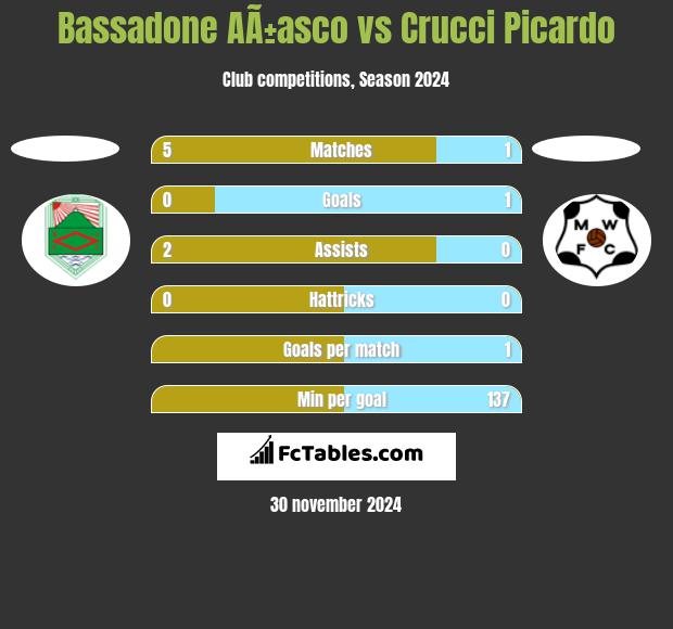 Bassadone AÃ±asco vs Crucci Picardo h2h player stats