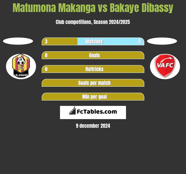 Matumona Makanga vs Bakaye Dibassy h2h player stats