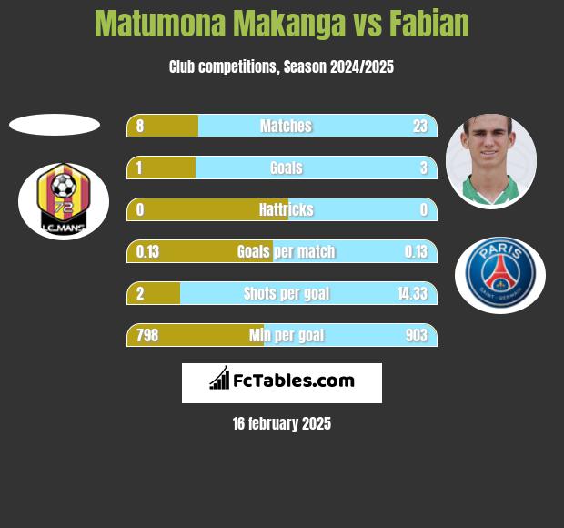 Matumona Makanga vs Fabian h2h player stats