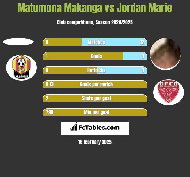 Matumona Makanga vs Jordan Marie h2h player stats