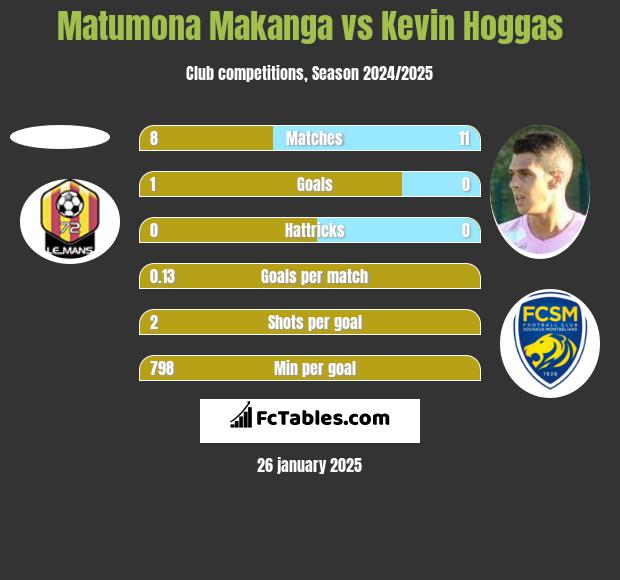 Matumona Makanga vs Kevin Hoggas h2h player stats