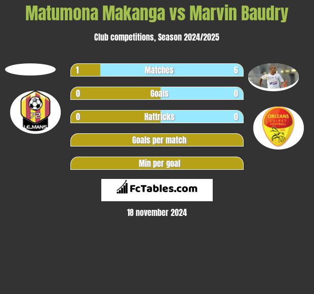 Matumona Makanga vs Marvin Baudry h2h player stats