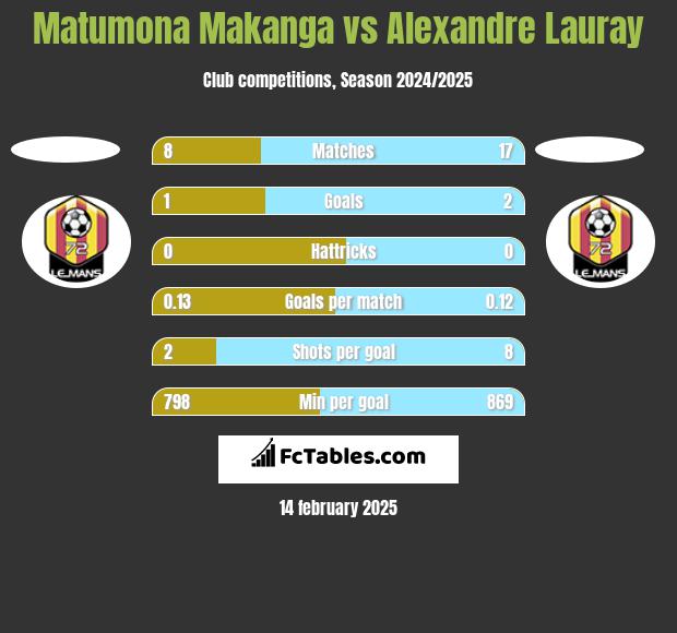 Matumona Makanga vs Alexandre Lauray h2h player stats