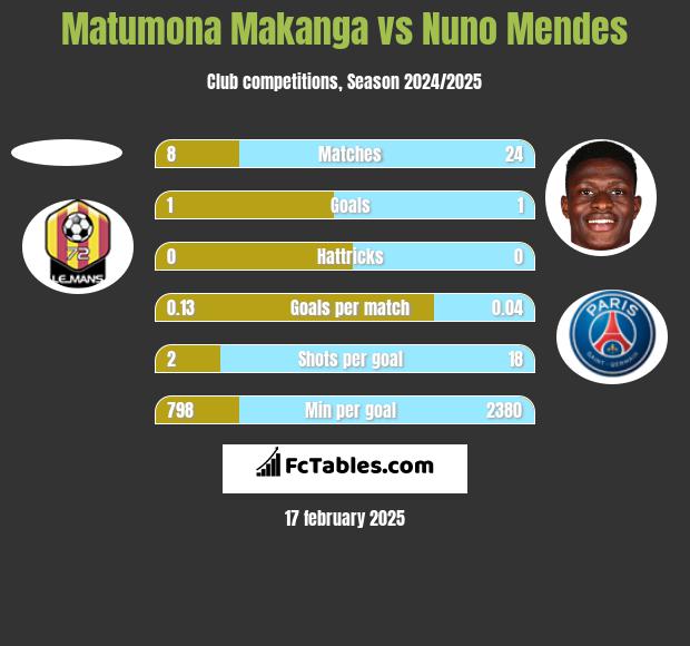 Matumona Makanga vs Nuno Mendes h2h player stats