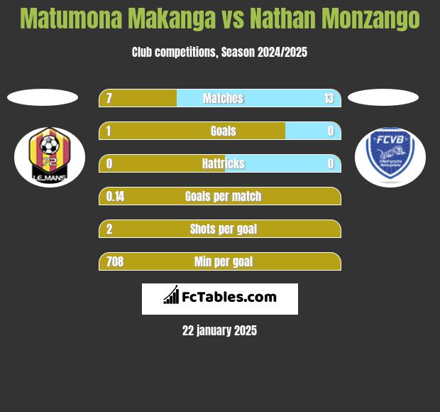 Matumona Makanga vs Nathan Monzango h2h player stats