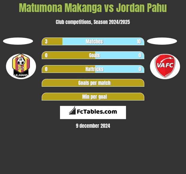 Matumona Makanga vs Jordan Pahu h2h player stats