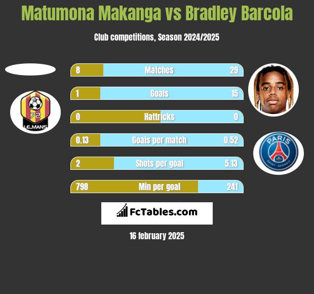 Matumona Makanga vs Bradley Barcola h2h player stats