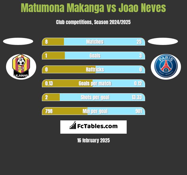 Matumona Makanga vs Joao Neves h2h player stats