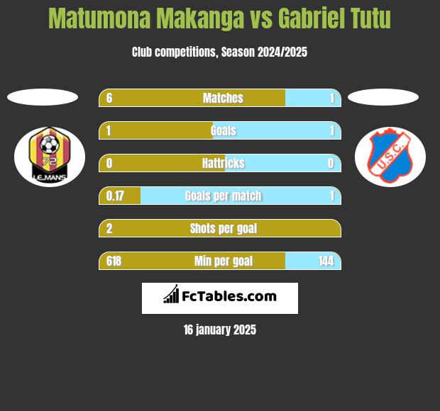 Matumona Makanga vs Gabriel Tutu h2h player stats