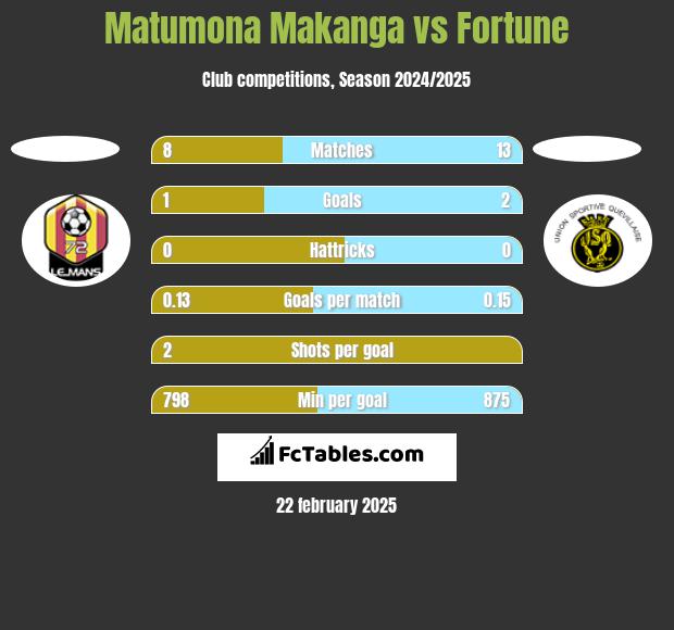 Matumona Makanga vs Fortune h2h player stats