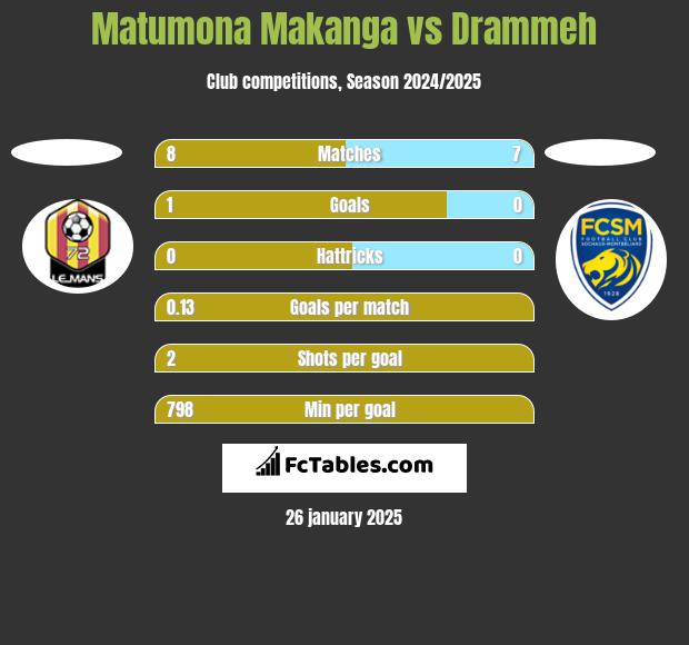 Matumona Makanga vs Drammeh h2h player stats