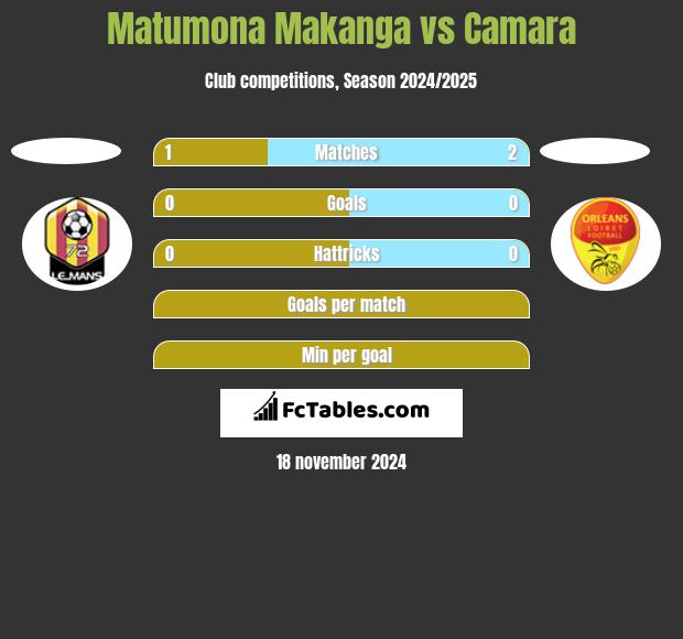 Matumona Makanga vs Camara h2h player stats