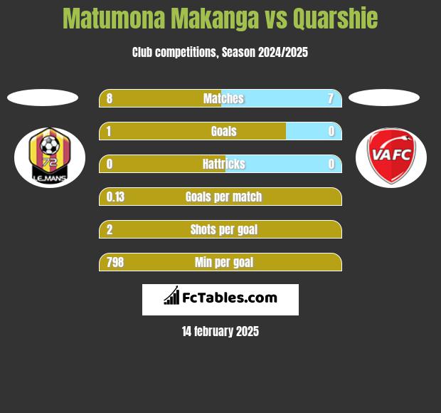 Matumona Makanga vs Quarshie h2h player stats