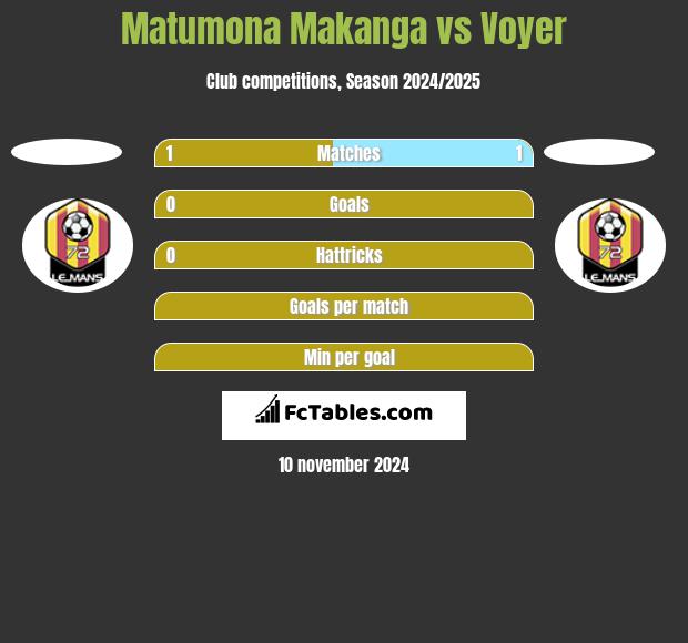 Matumona Makanga vs Voyer h2h player stats