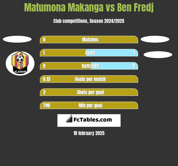 Matumona Makanga vs Ben Fredj h2h player stats