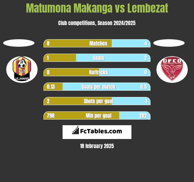 Matumona Makanga vs Lembezat h2h player stats