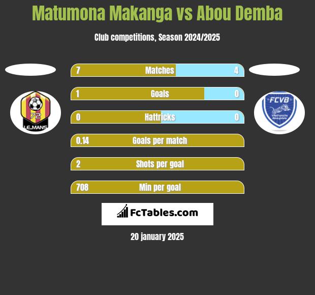 Matumona Makanga vs Abou Demba h2h player stats