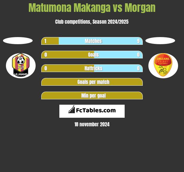 Matumona Makanga vs Morgan h2h player stats