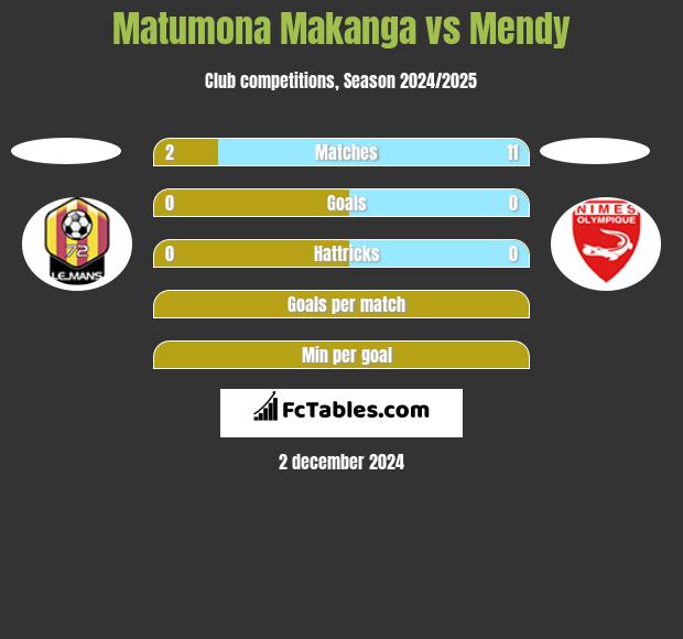 Matumona Makanga vs Mendy h2h player stats