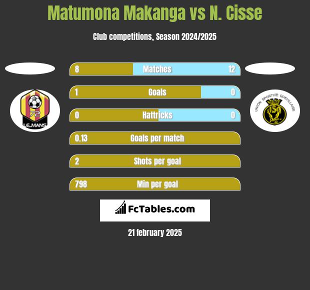 Matumona Makanga vs N. Cisse h2h player stats