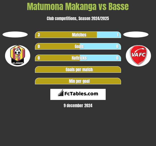 Matumona Makanga vs Basse h2h player stats