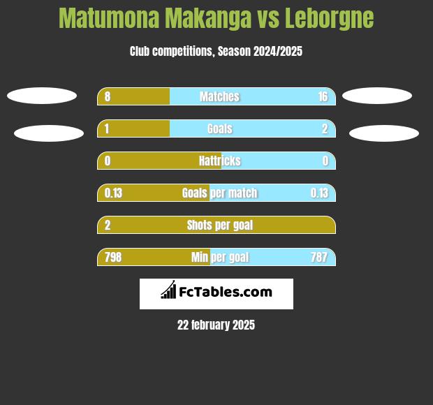 Matumona Makanga vs Leborgne h2h player stats